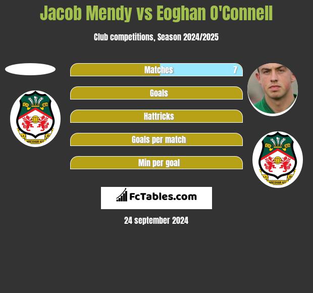 Jacob Mendy vs Eoghan O'Connell h2h player stats