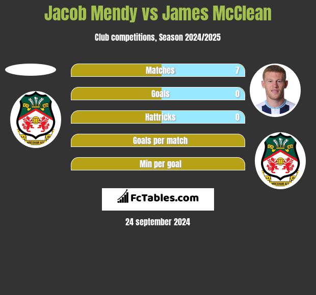 Jacob Mendy vs James McClean h2h player stats