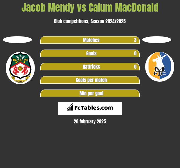 Jacob Mendy vs Calum MacDonald h2h player stats