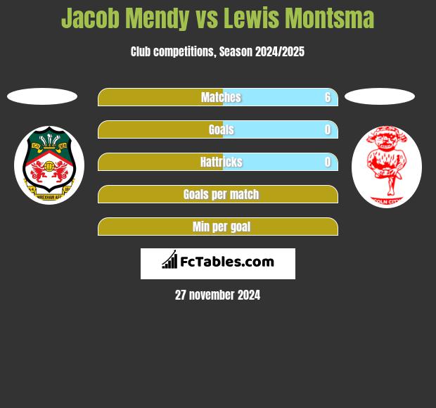 Jacob Mendy vs Lewis Montsma h2h player stats