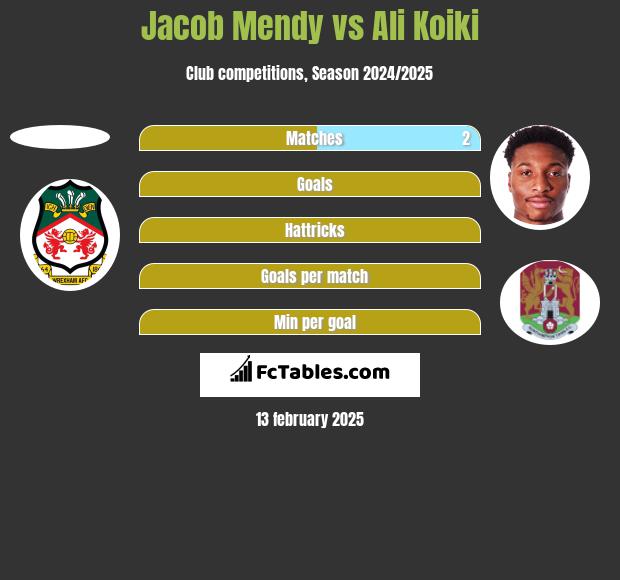 Jacob Mendy vs Ali Koiki h2h player stats