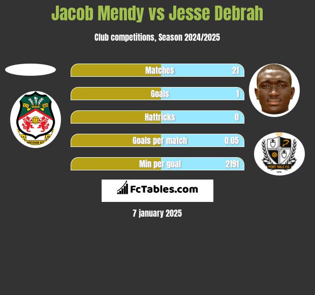 Jacob Mendy vs Jesse Debrah h2h player stats