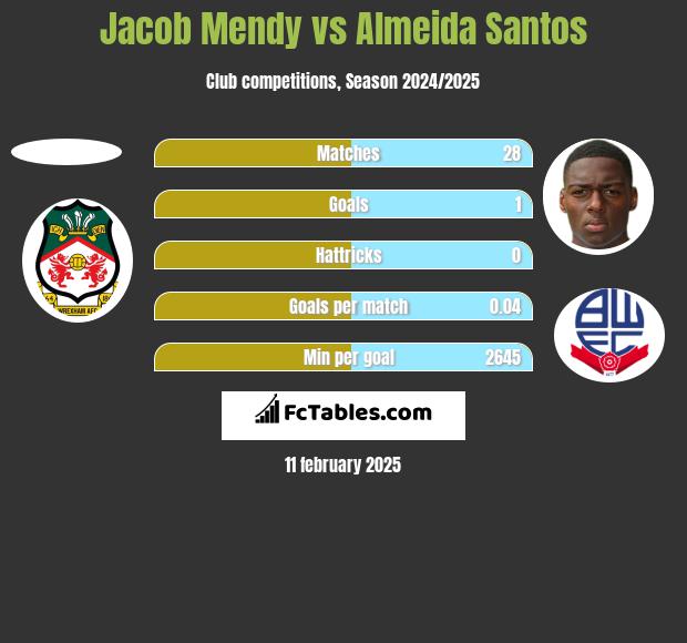 Jacob Mendy vs Almeida Santos h2h player stats