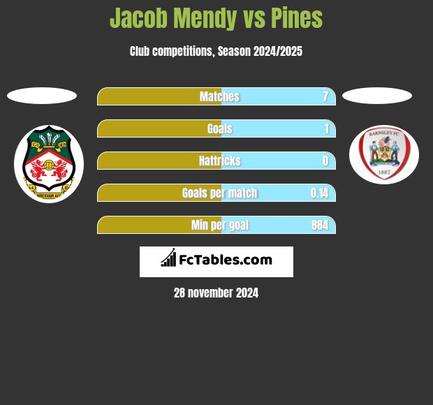 Jacob Mendy vs Pines h2h player stats