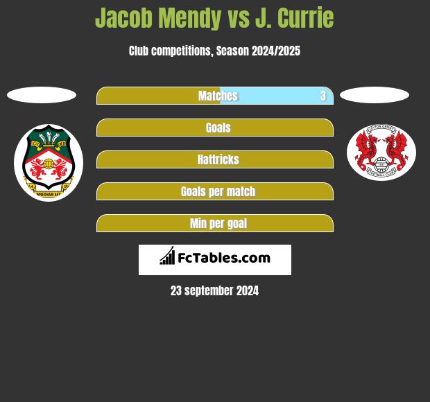 Jacob Mendy vs J. Currie h2h player stats