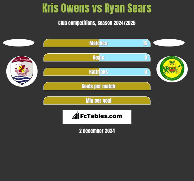 Kris Owens vs Ryan Sears h2h player stats