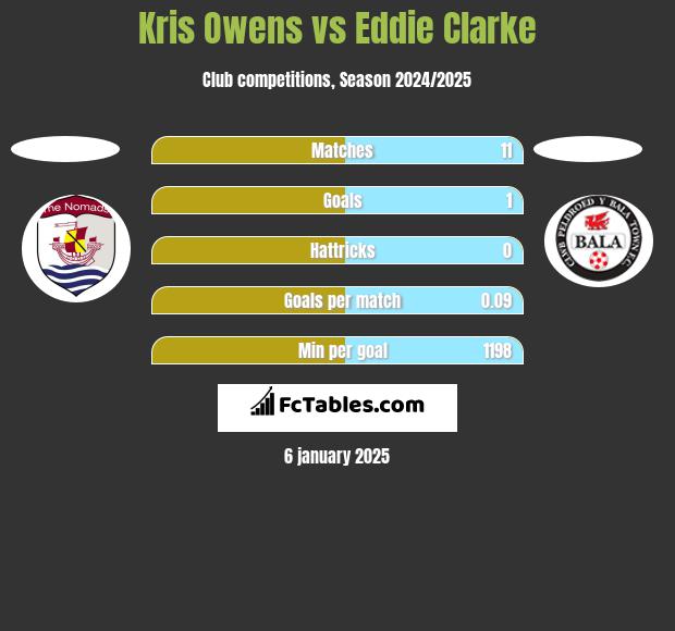 Kris Owens vs Eddie Clarke h2h player stats