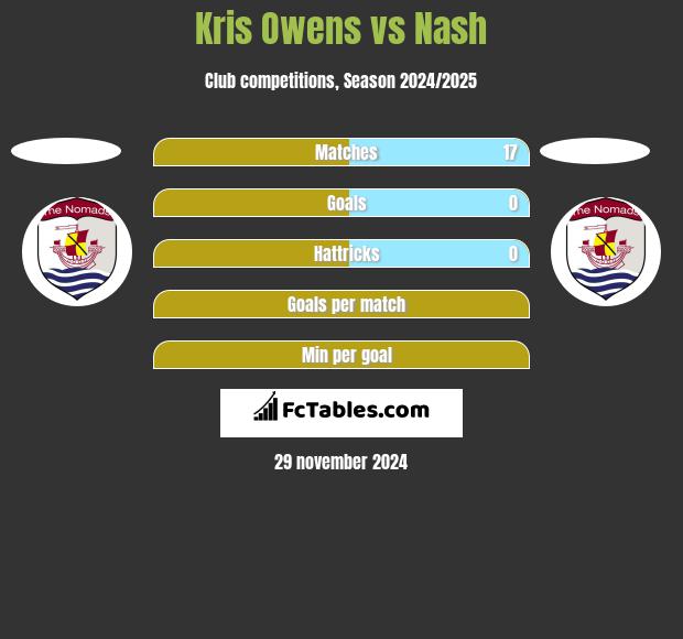 Kris Owens vs Nash h2h player stats