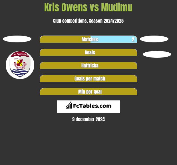 Kris Owens vs Mudimu h2h player stats