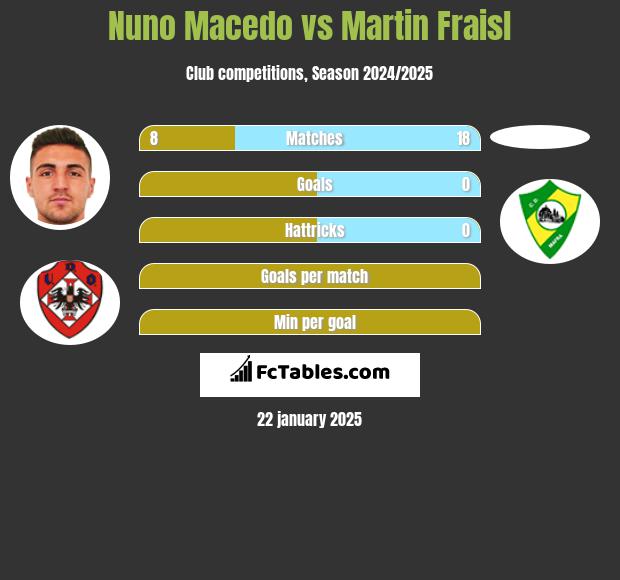 Nuno Macedo vs Martin Fraisl h2h player stats