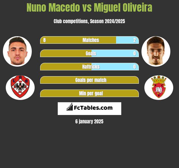 Nuno Macedo vs Miguel Oliveira h2h player stats