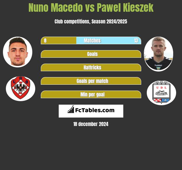 Nuno Macedo vs Paweł Kieszek h2h player stats