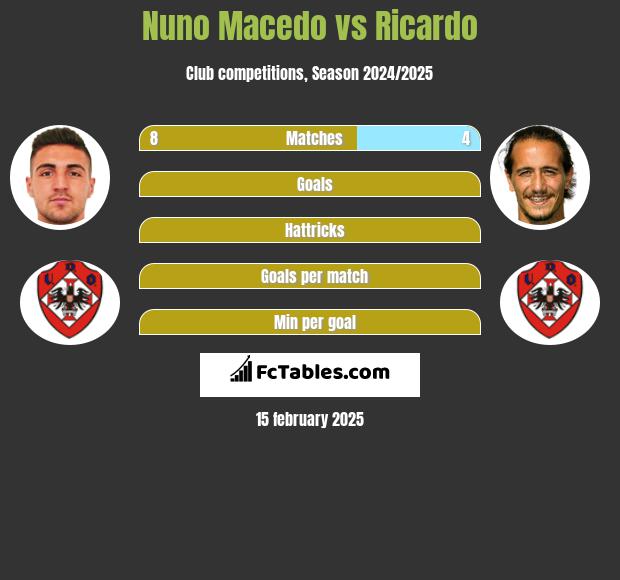 Nuno Macedo vs Ricardo h2h player stats