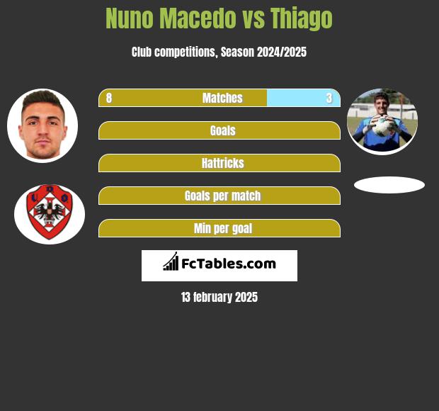 Nuno Macedo vs Thiago h2h player stats