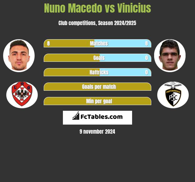 Nuno Macedo vs Vinicius h2h player stats