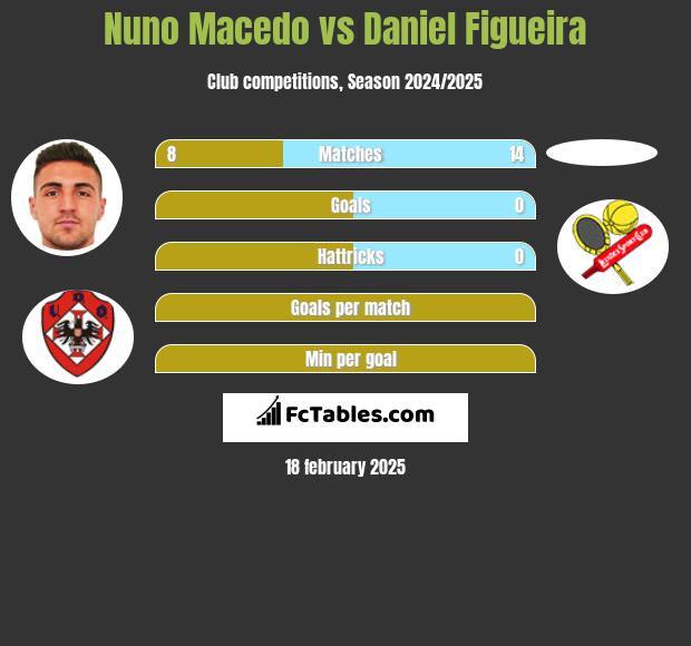 Nuno Macedo vs Daniel Figueira h2h player stats