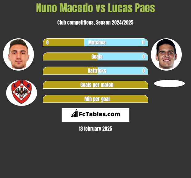 Nuno Macedo vs Lucas Paes h2h player stats