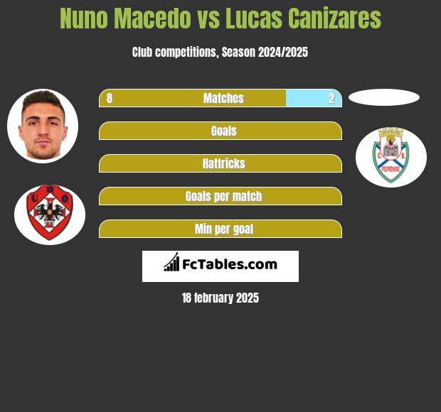 Nuno Macedo vs Lucas Canizares h2h player stats