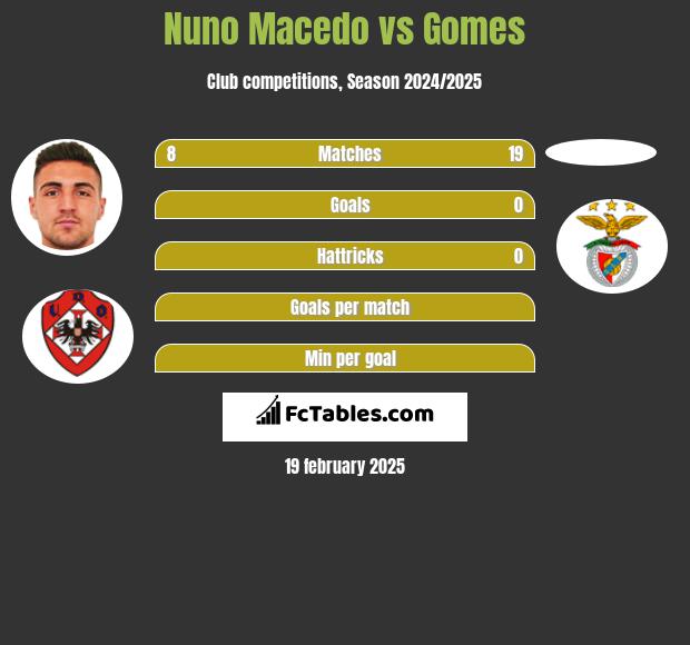 Nuno Macedo vs Gomes h2h player stats