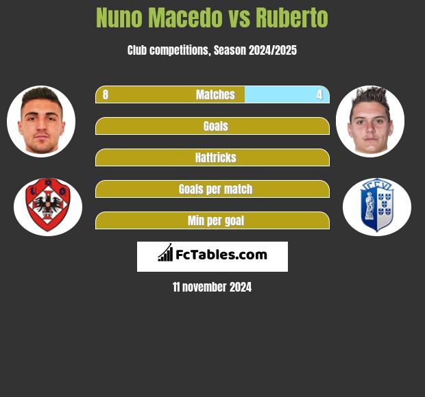 Nuno Macedo vs Ruberto h2h player stats