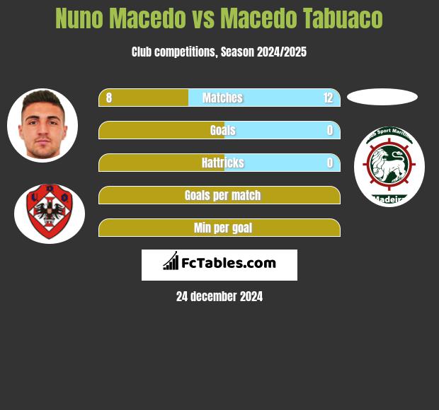 Nuno Macedo vs Macedo Tabuaco h2h player stats