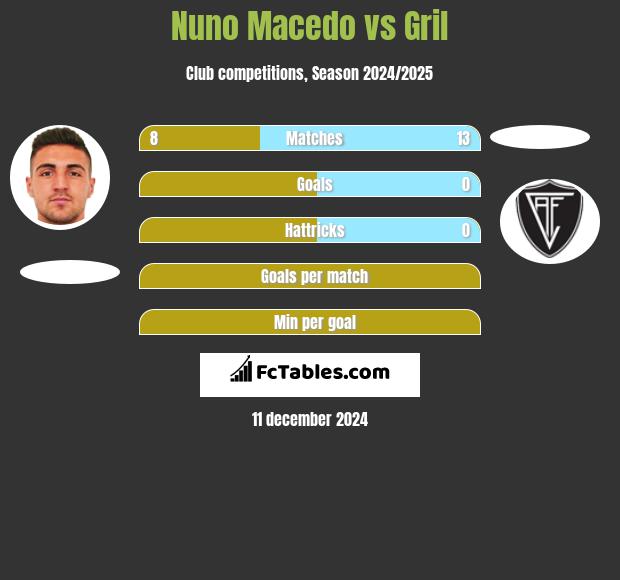 Nuno Macedo vs Gril h2h player stats