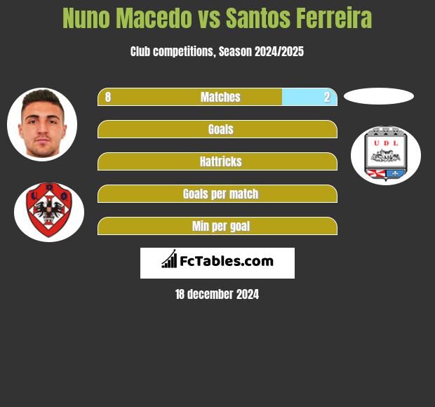 Nuno Macedo vs Santos Ferreira h2h player stats