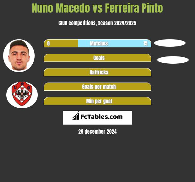 Nuno Macedo vs Ferreira Pinto h2h player stats