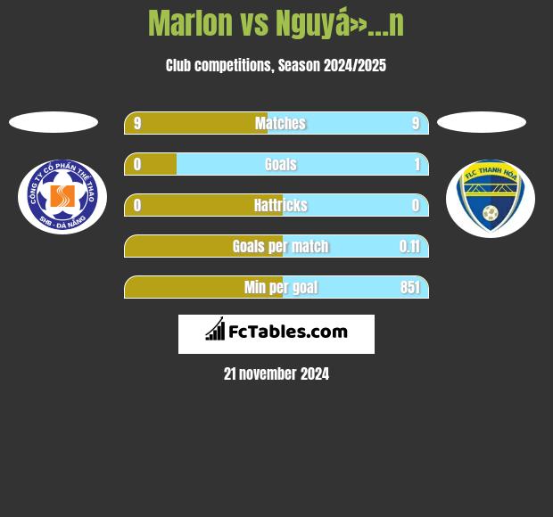 Marlon vs Nguyá»…n h2h player stats