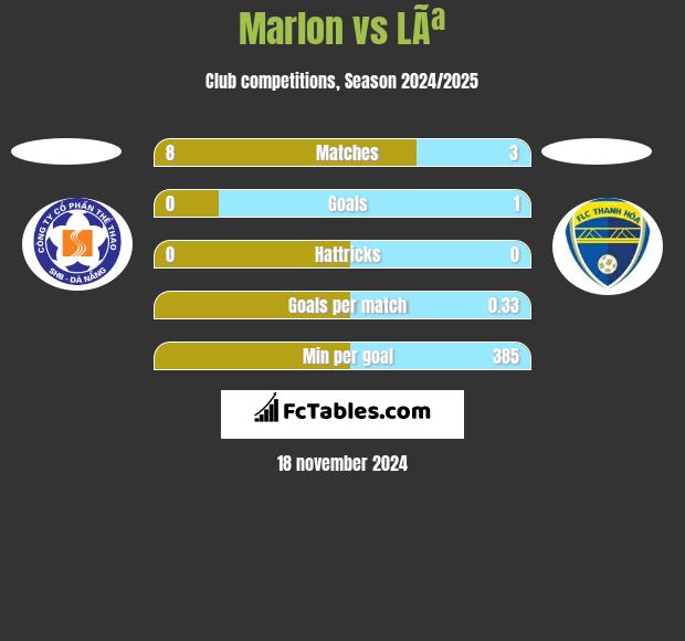 Marlon vs LÃª h2h player stats