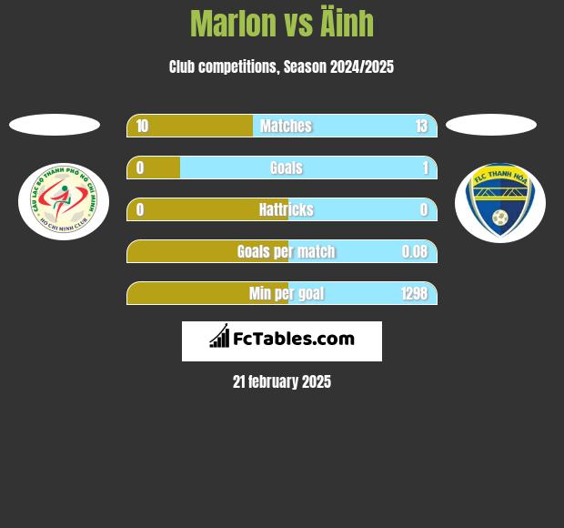 Marlon vs Äinh h2h player stats