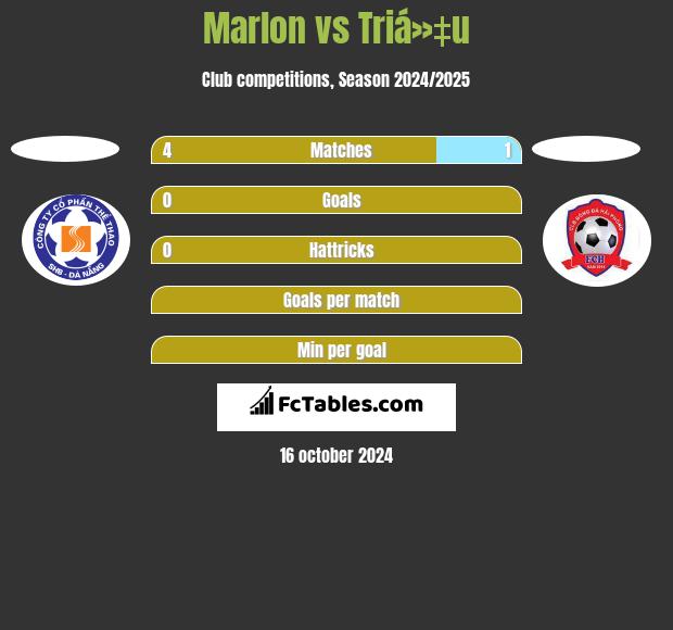 Marlon vs Triá»‡u h2h player stats