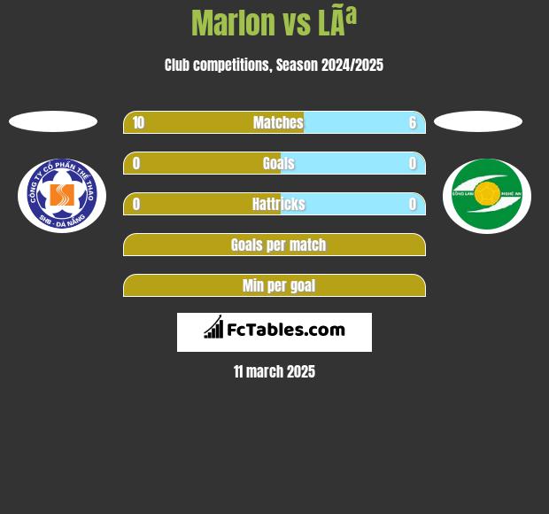 Marlon vs LÃª h2h player stats