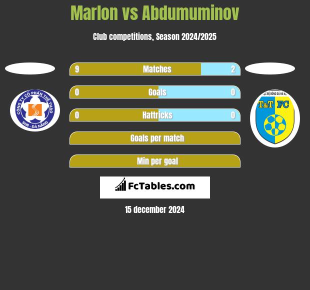 Marlon vs Abdumuminov h2h player stats