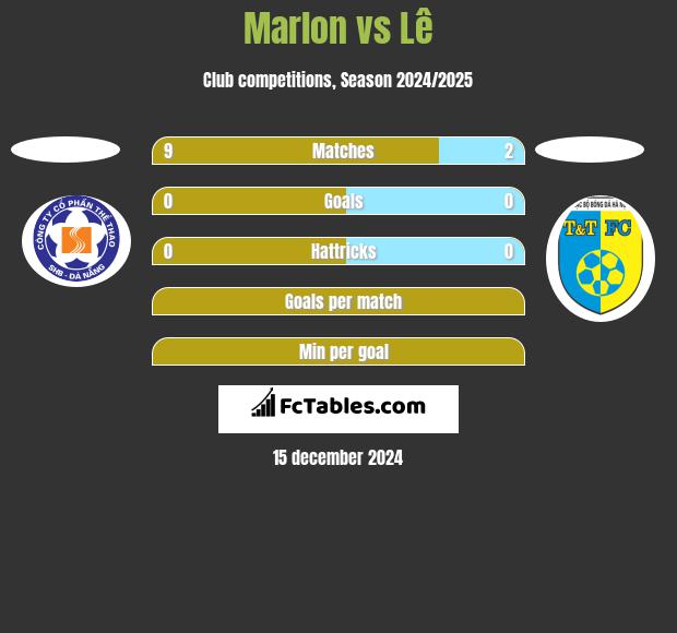 Marlon vs Lê h2h player stats