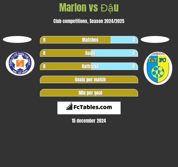 Marlon vs Đậu h2h player stats