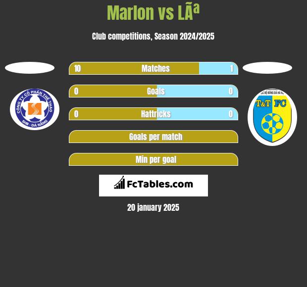 Marlon vs LÃª h2h player stats