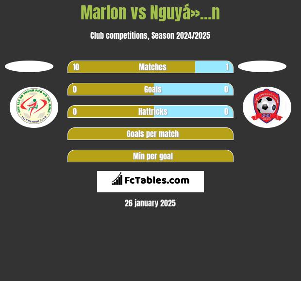 Marlon vs Nguyá»…n h2h player stats