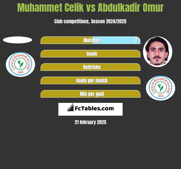 Muhammet Celik vs Abdulkadir Omur h2h player stats