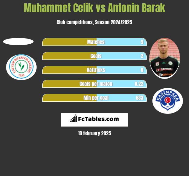 Muhammet Celik vs Antonin Barak h2h player stats