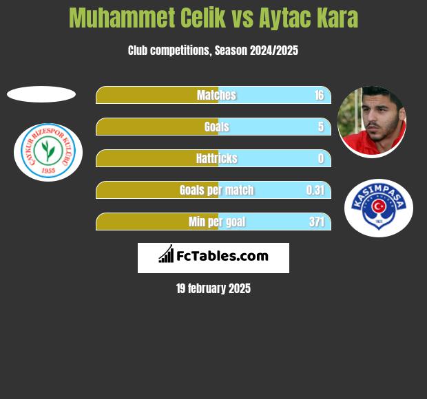 Muhammet Celik vs Aytac Kara h2h player stats