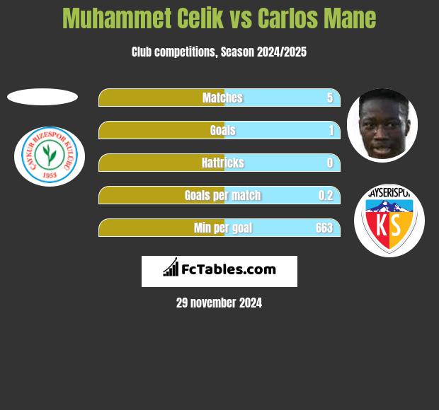 Muhammet Celik vs Carlos Mane h2h player stats