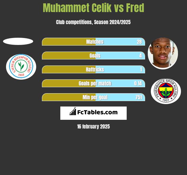 Muhammet Celik vs Fred h2h player stats