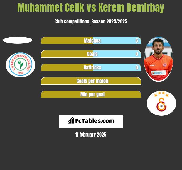 Muhammet Celik vs Kerem Demirbay h2h player stats