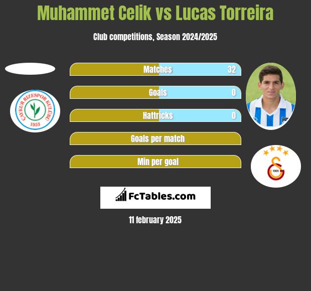 Muhammet Celik vs Lucas Torreira h2h player stats