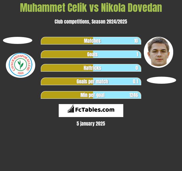 Muhammet Celik vs Nikola Dovedan h2h player stats