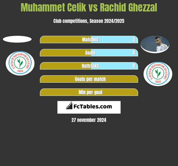 Muhammet Celik vs Rachid Ghezzal h2h player stats