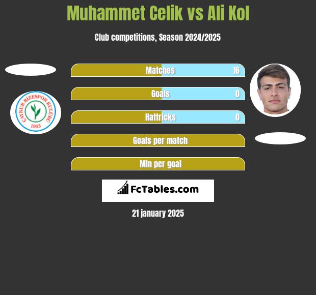 Muhammet Celik vs Ali Kol h2h player stats