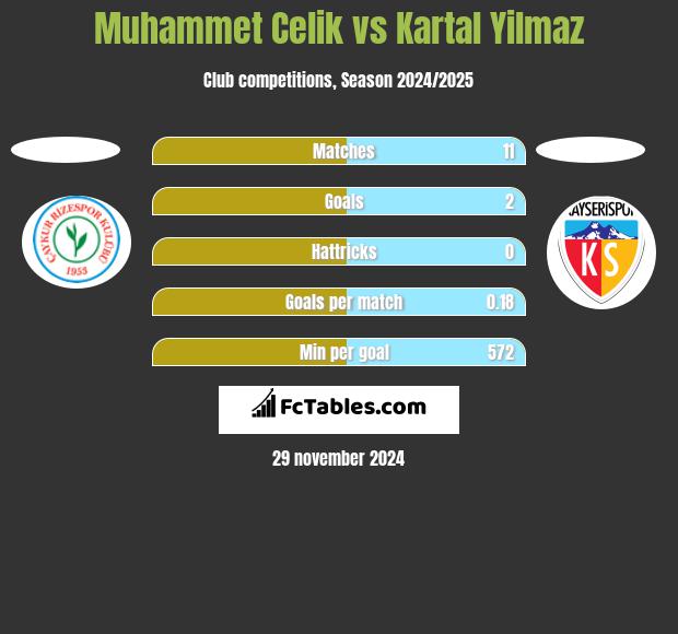 Muhammet Celik vs Kartal Yilmaz h2h player stats