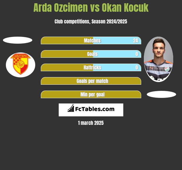 Arda Ozcimen vs Okan Kocuk h2h player stats